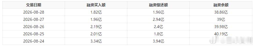 据同花顺iFinD数据显示，歌尔股份8月28日获融资买入1.82亿元，该股当前融