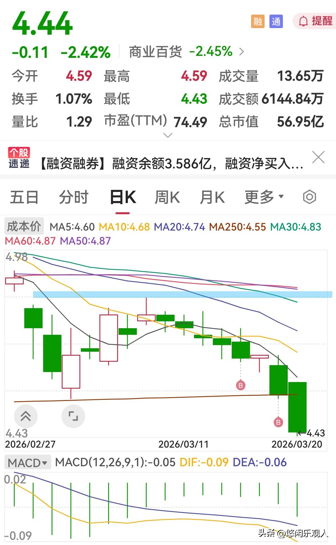 哎！主力太狠了！

昨天加仓了两成这只股，本想着它已经跌到了年线上应该有支撑，今