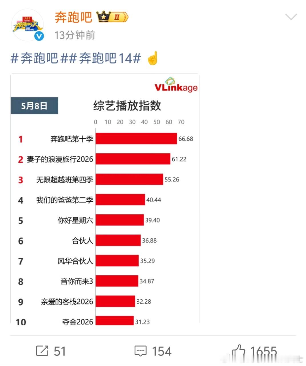 奔跑吧回应史上最低收视率跑男官博回应史上最低收视 调休害人不浅，连跑男收视都躺枪