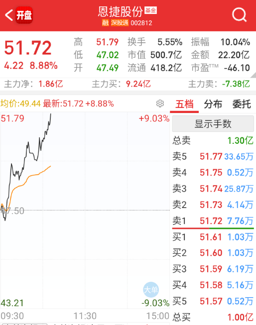 $恩捷股份 sz002812$ 扩散到了隔膜环节。 ​​​