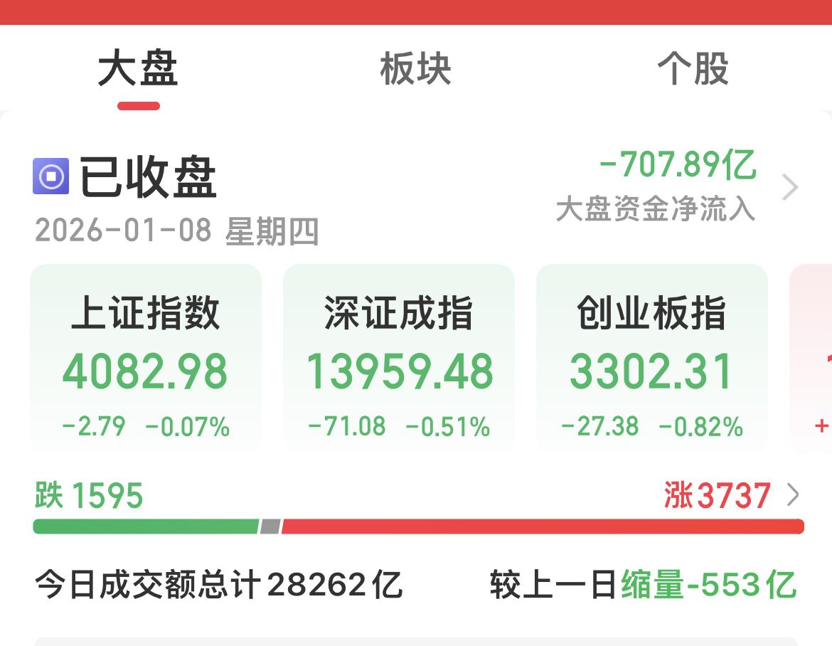 假阳，也是阳！

沪指15连阳了！

不服都不行！

某某队控盘能力太强了！
