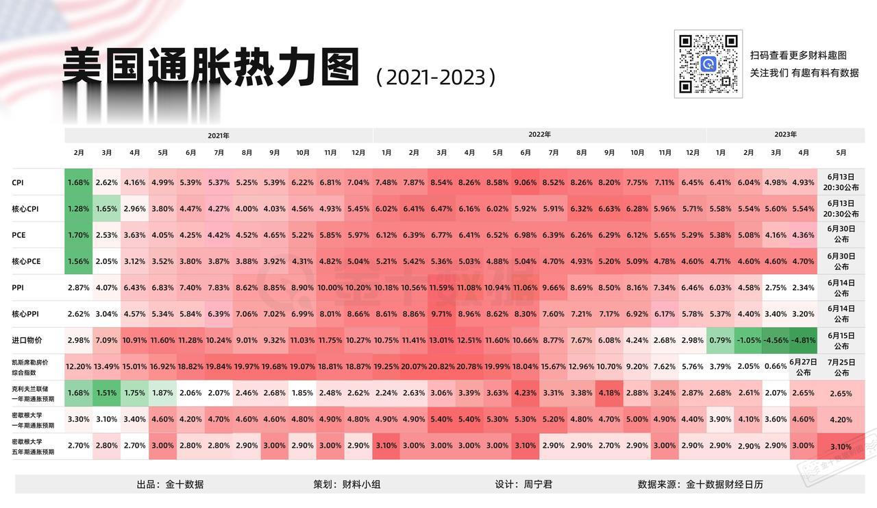【美国通胀热力图（2021-2023）】美国5月CPI数据将于今晚20:30公布
