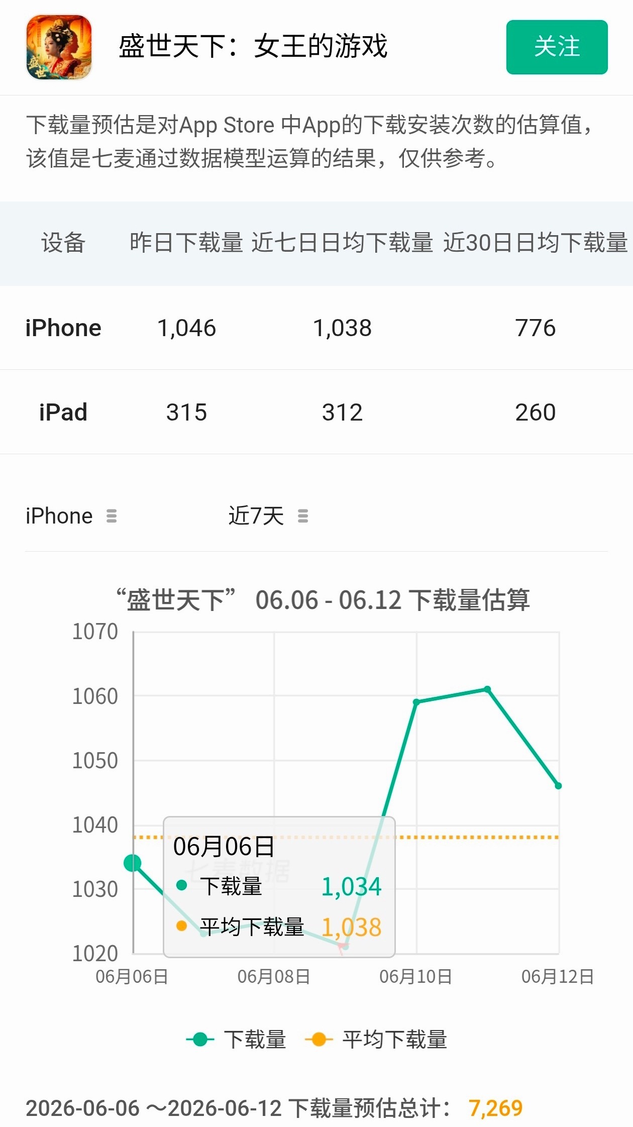 盛世天下的下载量这么差，大家都不嗑95了吗