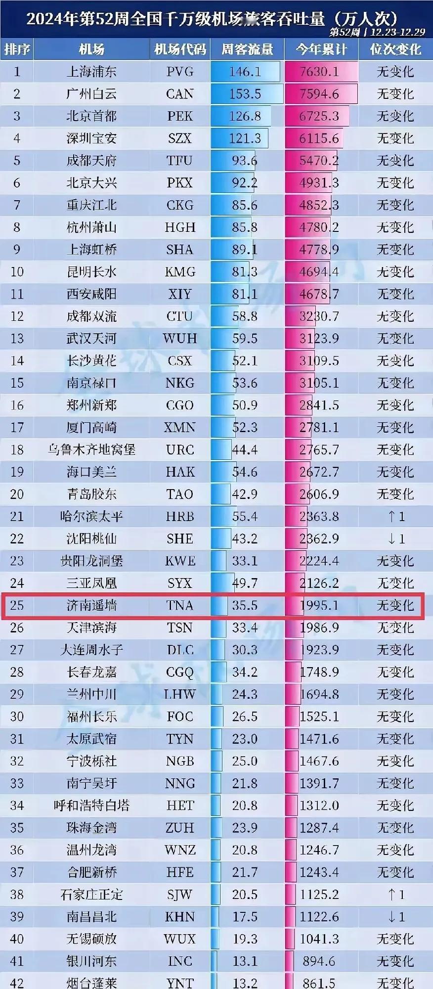 到12月29号1995万人次，还有两天，济南机场压哨突破2000万人次。


现