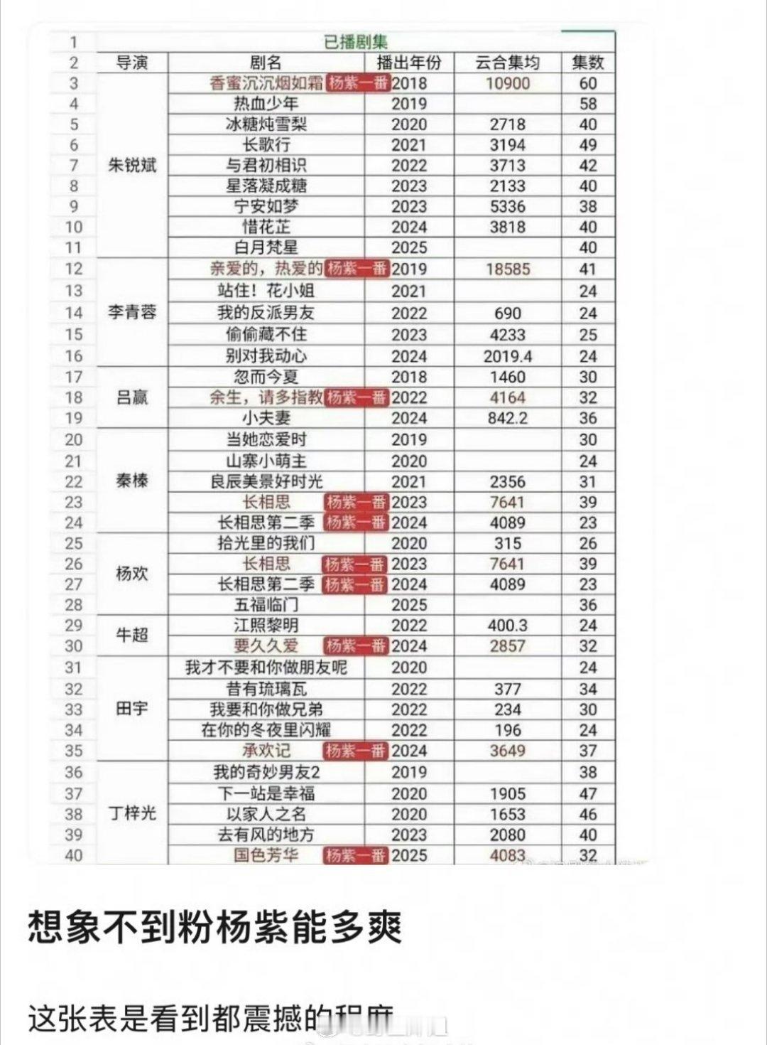 网友汇总的杨紫的已播剧集汇总来了，真的是实绩的硕果累累，几乎都是一番大女主的戏，