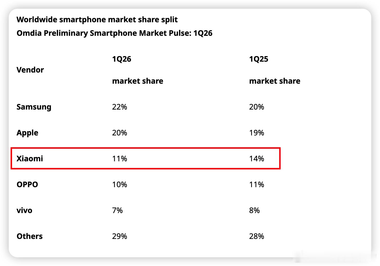 小米手机有点牛26Q1世界第三第一二分别是三星和苹果OV是第四五 