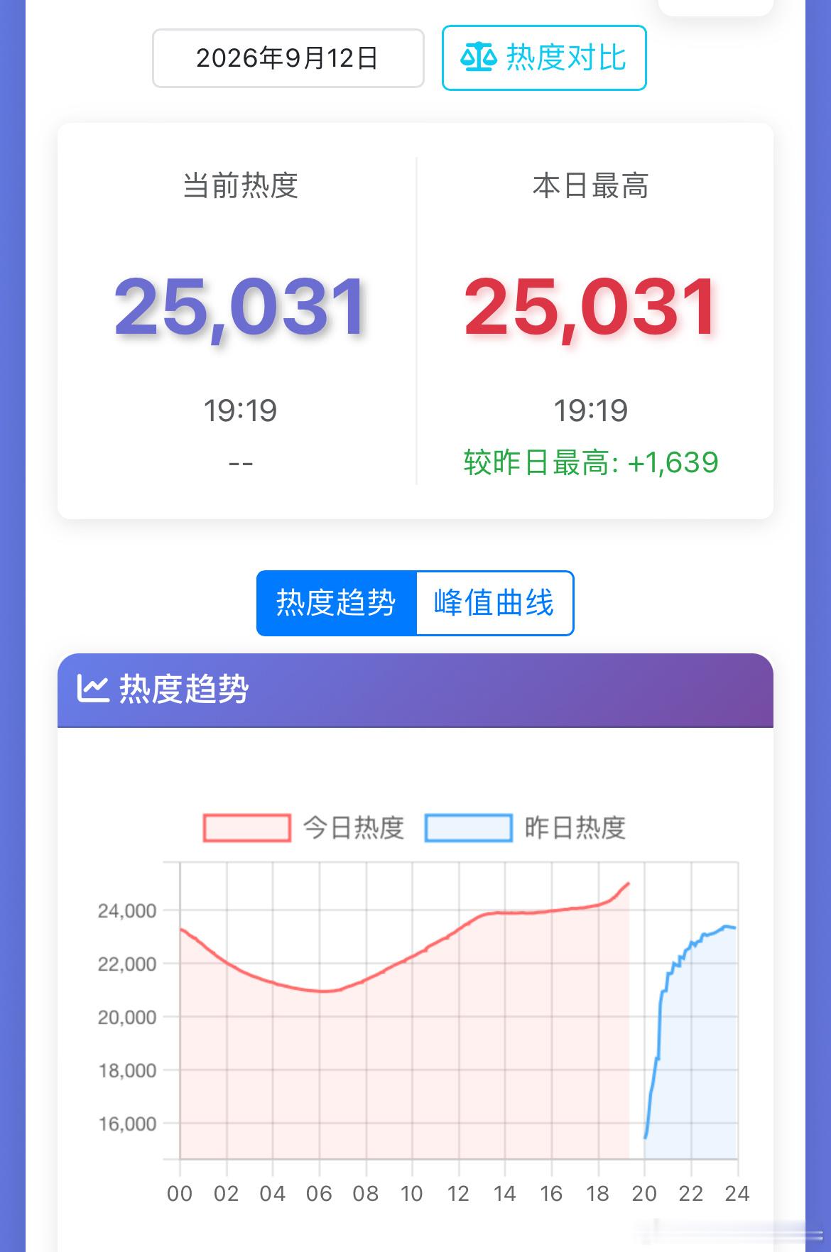 谭松韵、刘学义兰香如故站内热度破25000 ，今晚能冲到26000的话就算比较好