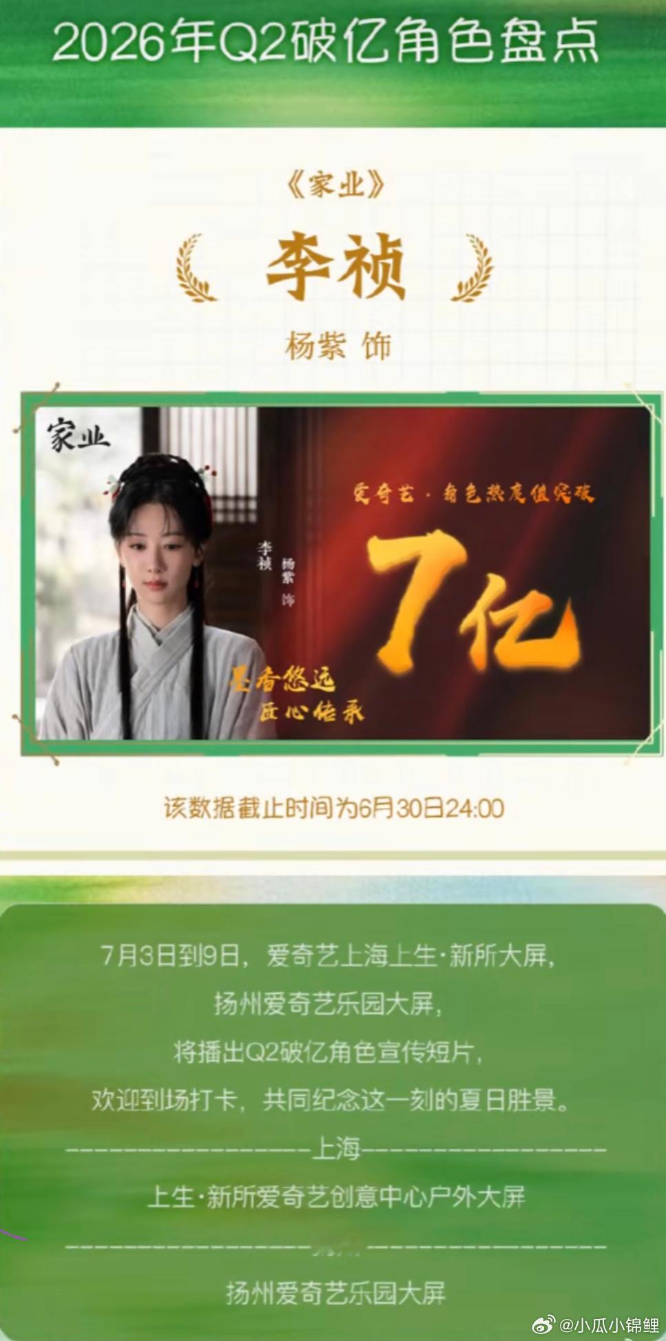 爱奇艺二季度破亿角色前十恭喜杨紫李祯角色破亿榜单拿下第一 