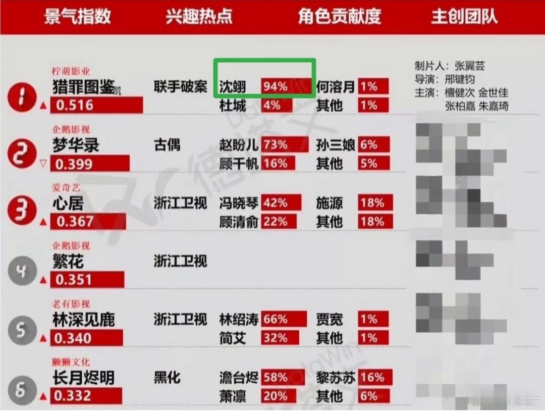 猎罪图鉴没有上星 不符合条件吗？为什么不报白玉兰 