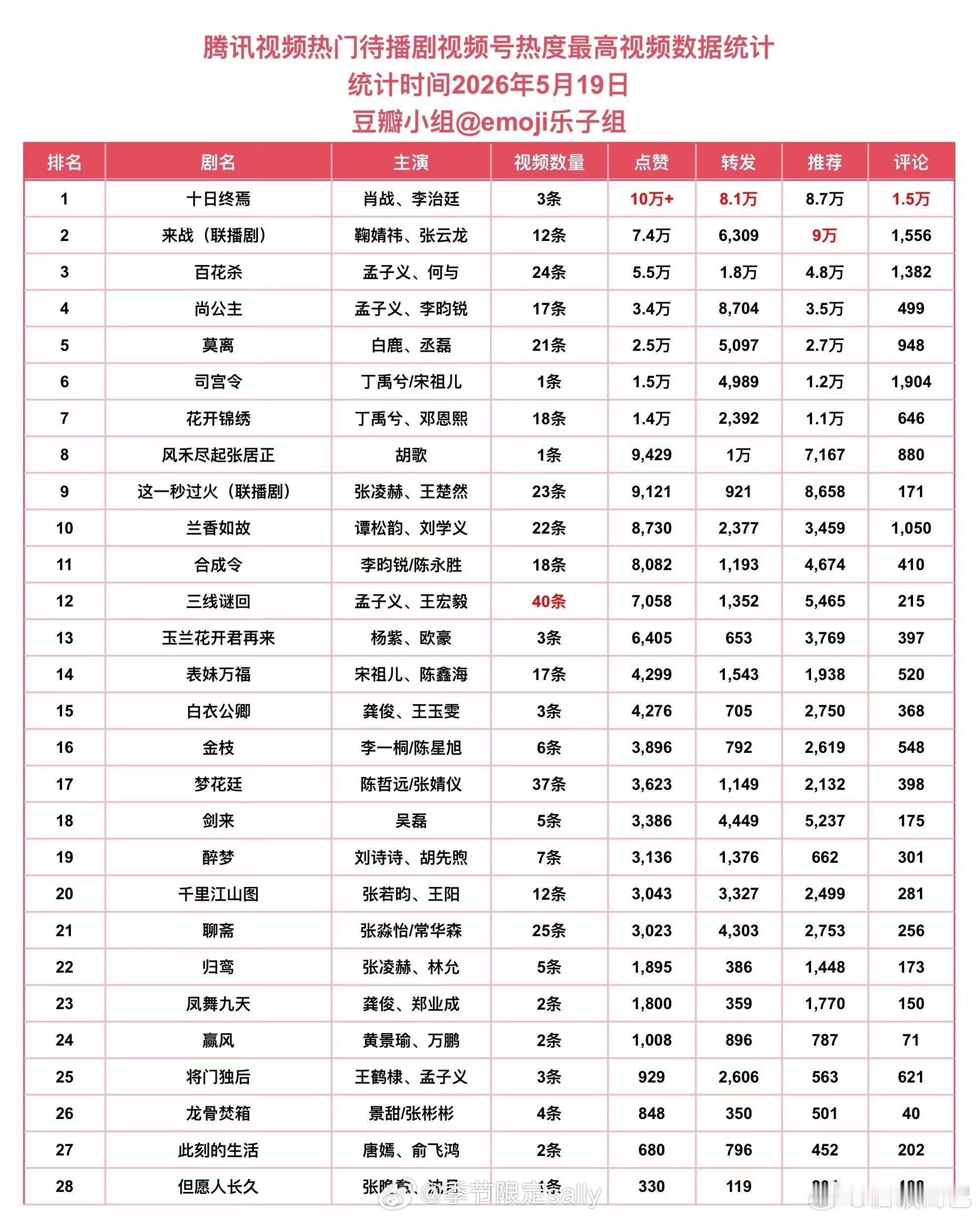 腾讯视频热门待播剧视频号热度最高视频数据统计：肖战《十日终焉》第一，鞠婧祎《来战