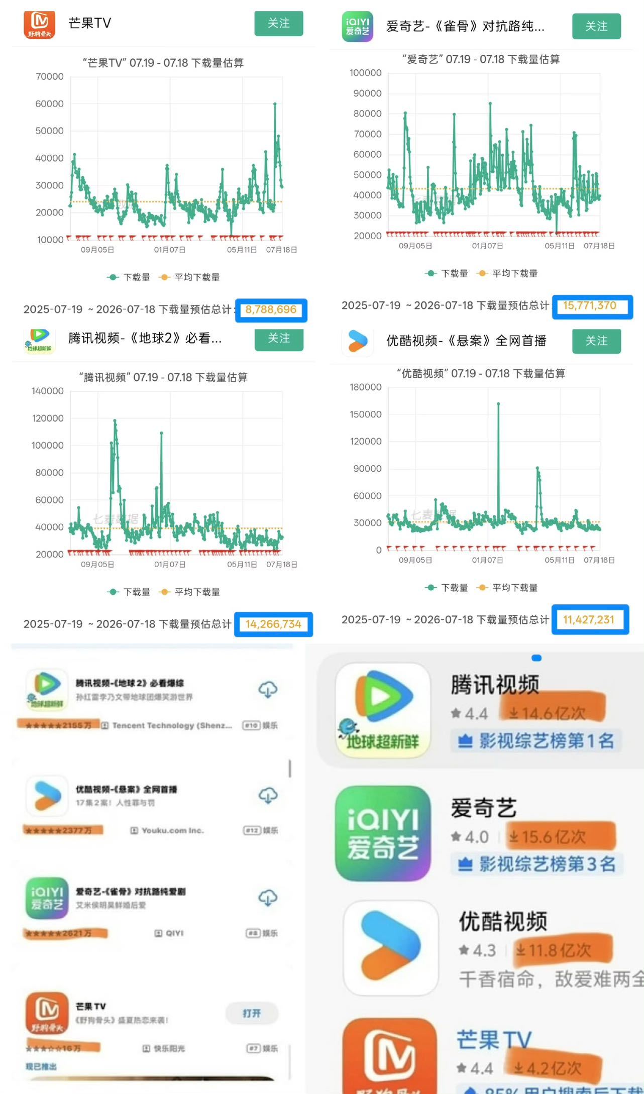  宋威龙 野狗骨头收视12连冠 十二连冠是观众对宋威龙实打实的认可，宋威龙褪去偶
