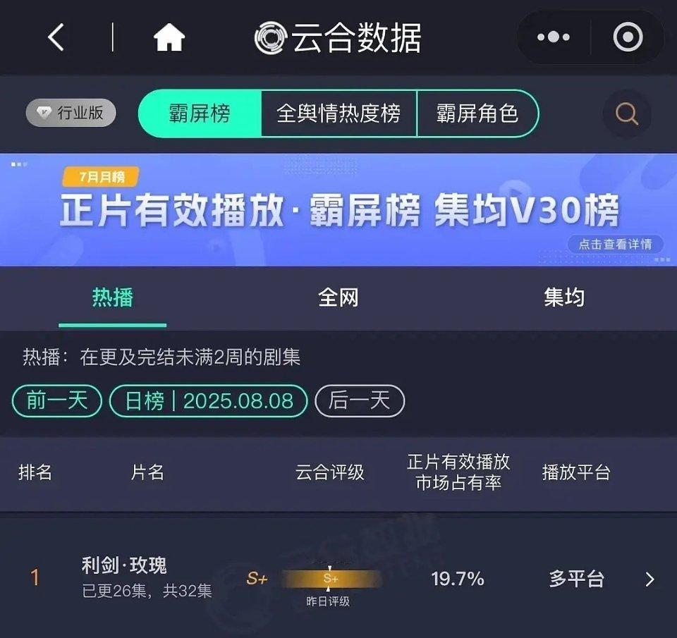 迪丽热巴 利剑玫瑰昨日云合19.7%，继续登顶云合第一。 ​​​