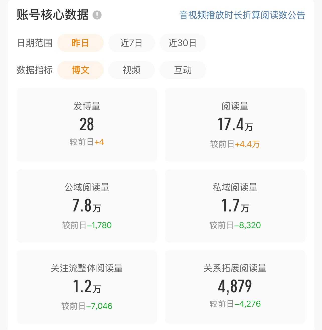 哈哈，经过我不懈的努力，28条17.4万阅读量👍🏻 