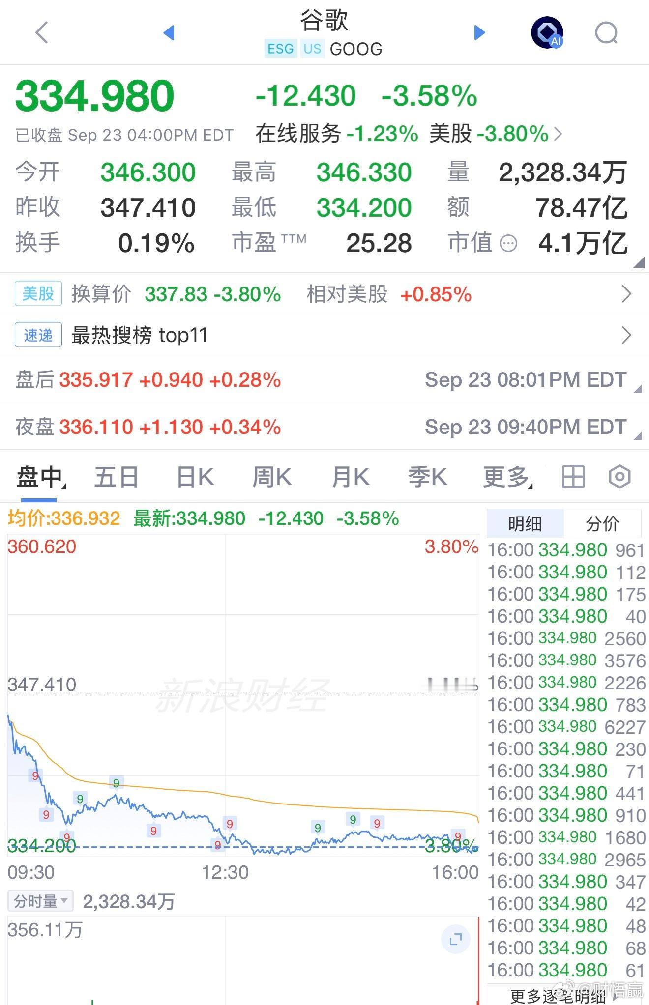 大型科技股多数收跌，Meta涨1.02%，微软涨0.52%，特斯拉涨0.32%，