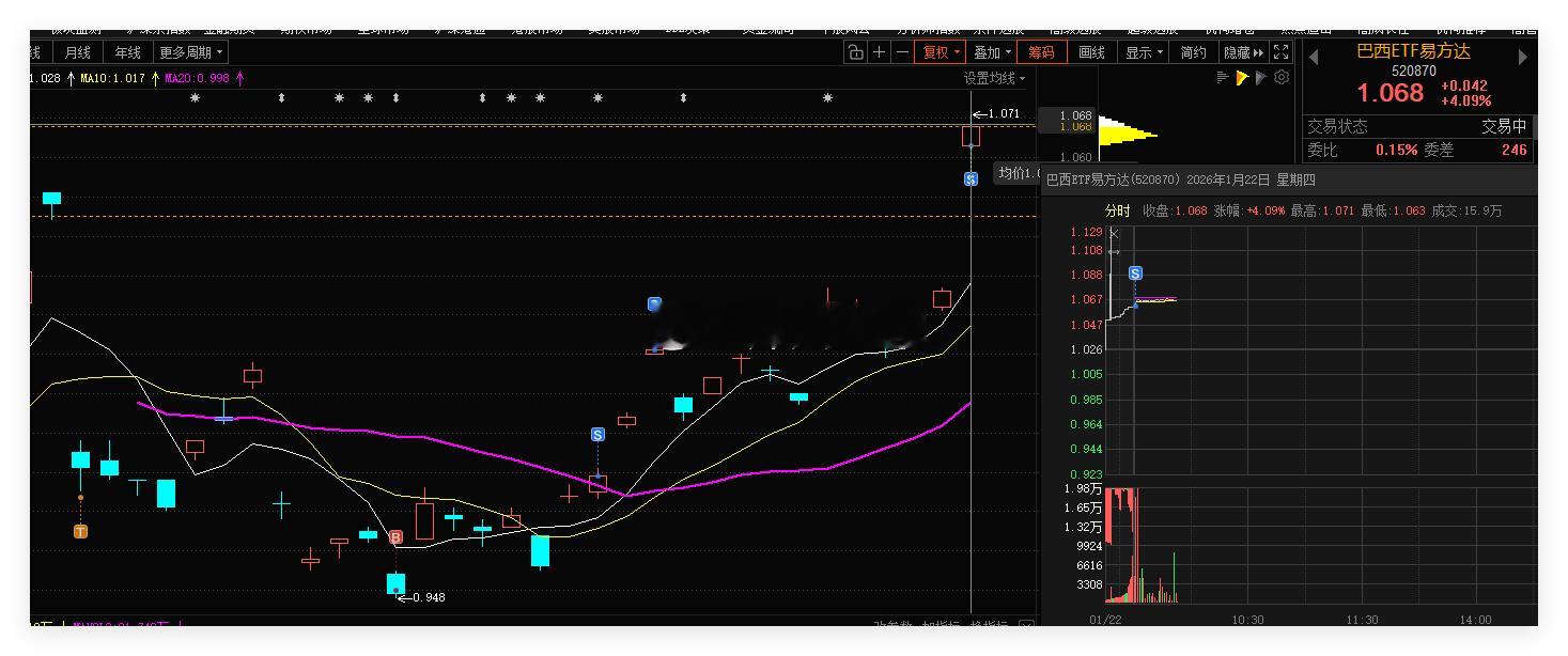 巴西ETF 借助网格条件单，成功自动成交一网。合理设置网格区间，利用这种交易策略