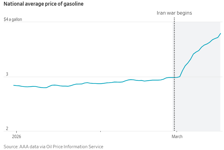 根据美国汽车协会的数据，美国普通汽油平均价格昨日上涨7美分，至每加仑3.79美元
