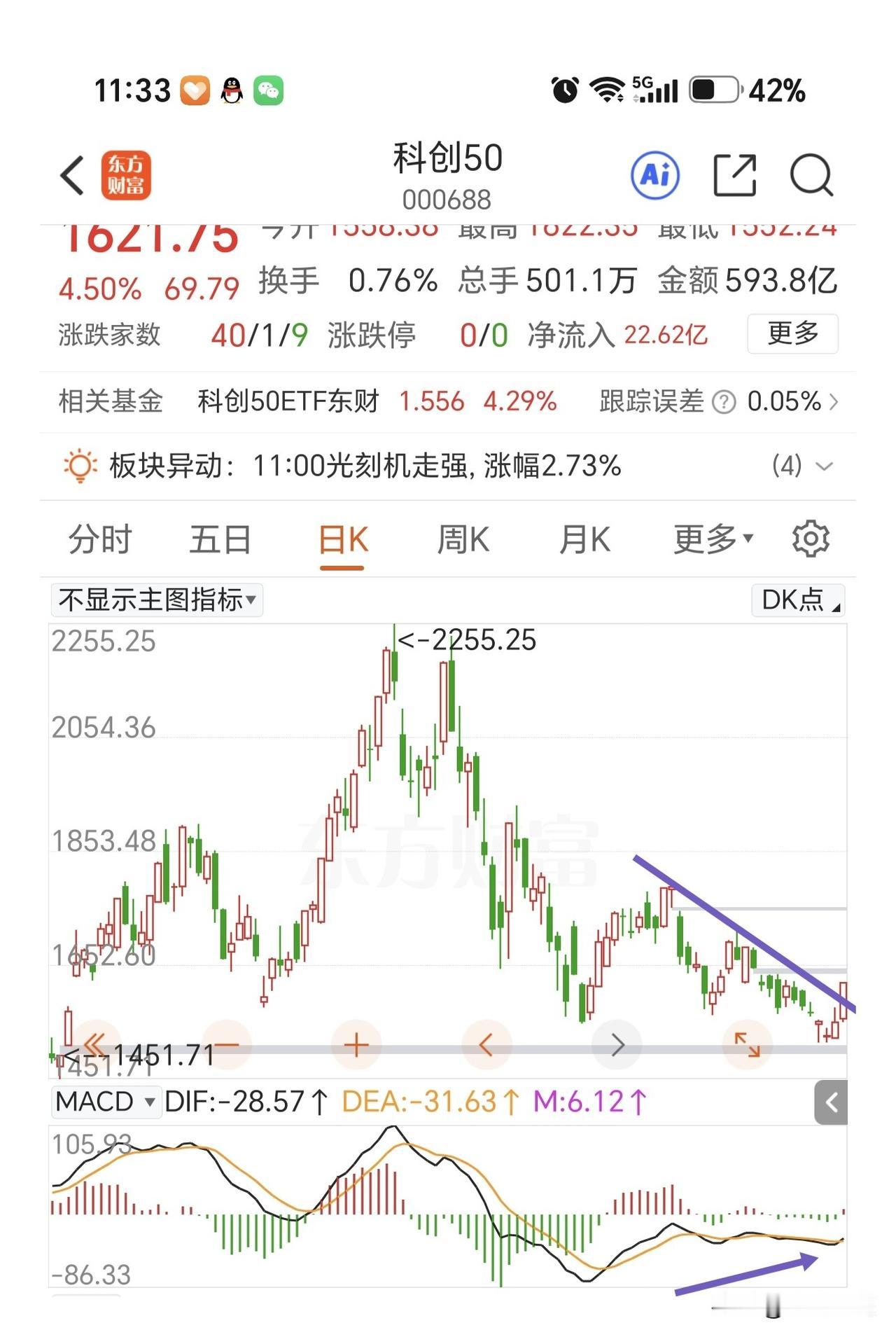 抢筹啦，科技板块再次全线上涨，带动大盘探底回升。明天老美不管是不是加息，都将靴子