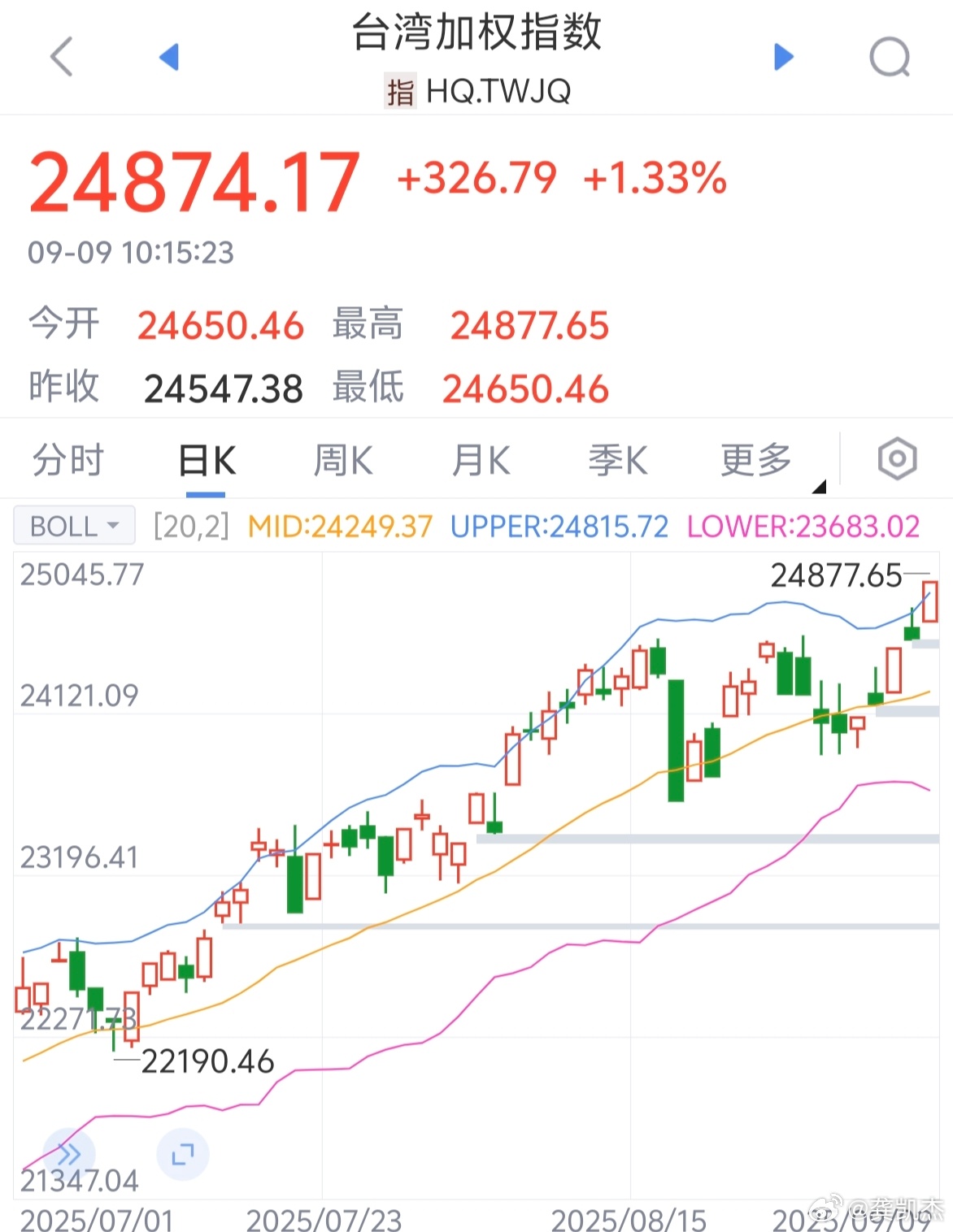 中国台湾省股指又创新高～～～强！[good] ​​​
