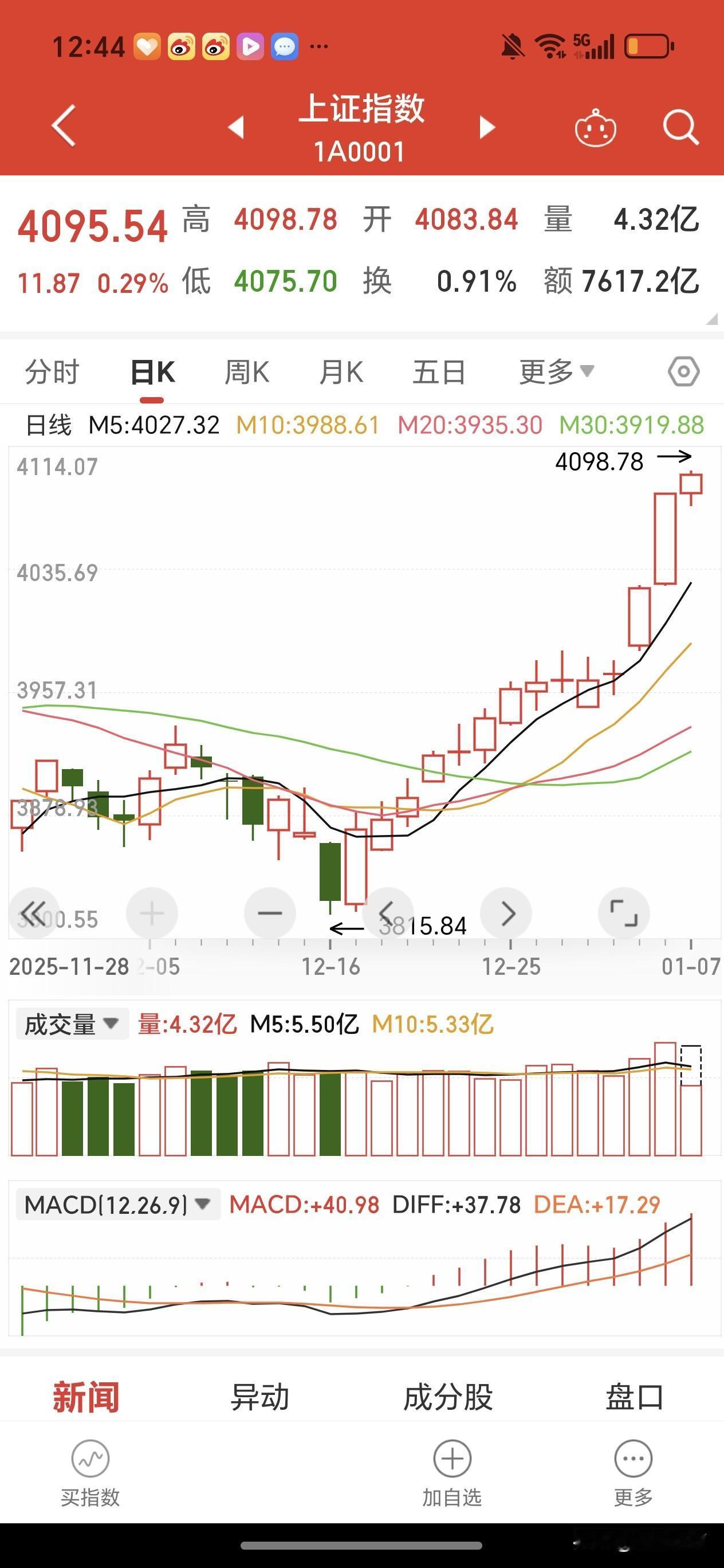 刚才我看了一下我喜欢的股评，好像都有事情去了吗？可能是大家休息一会吧！看看这个K