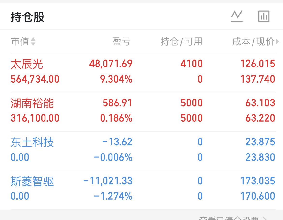 今天进了太辰光继续持有湖南裕能 小幅盈利 等待趋势其余已清仓 控制回撤等待下一个