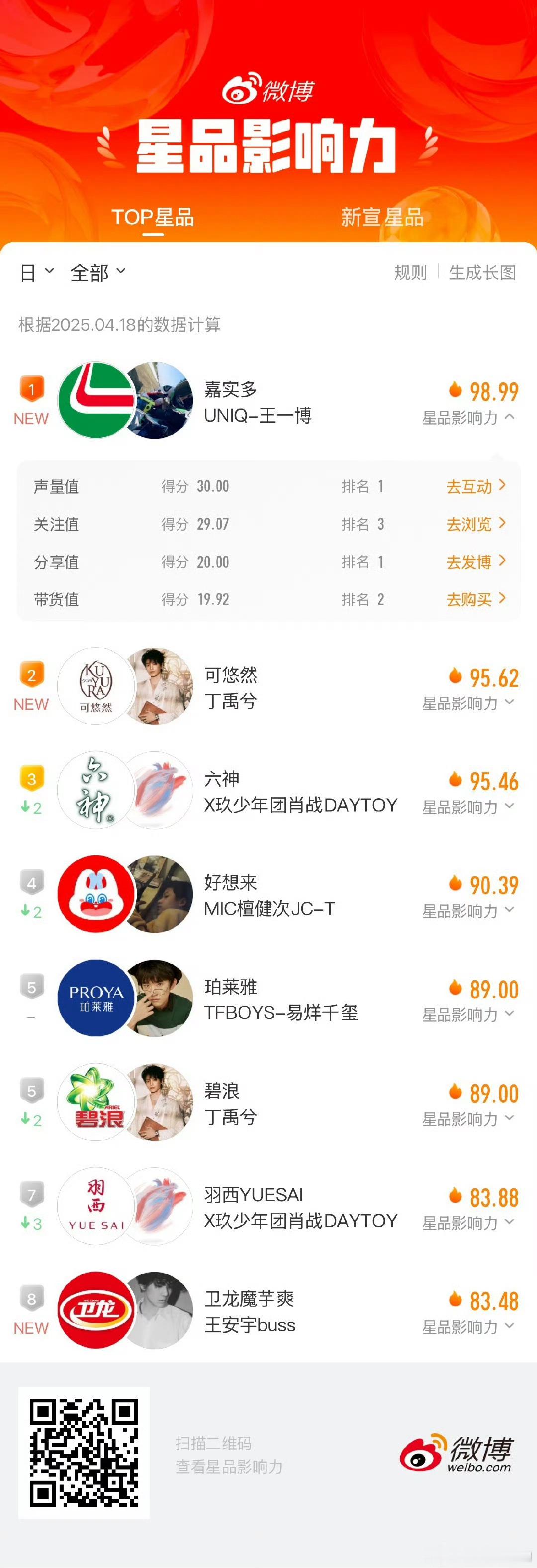 王一博嘉实多官宣后连续三天登顶星品影响力第一☝🏻 ​​​