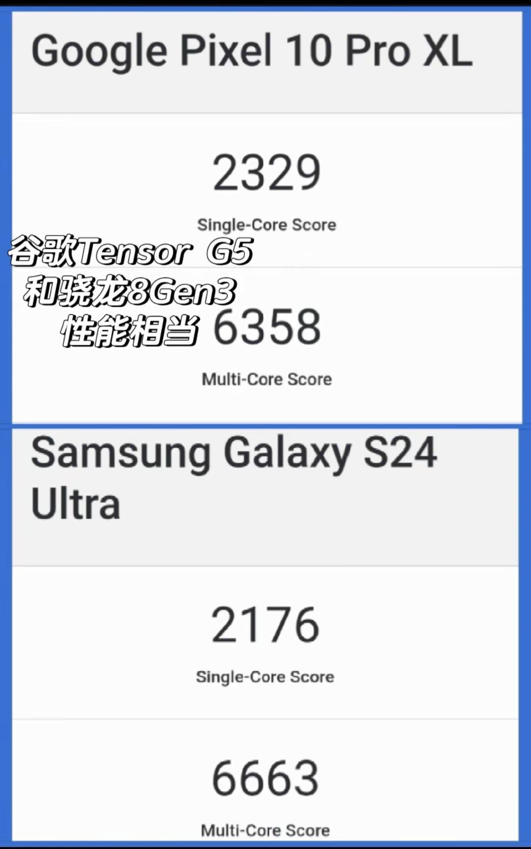谷歌Tensor G5性能仍落后2代。谷歌自家的Tensor G5虽然采用3纳米