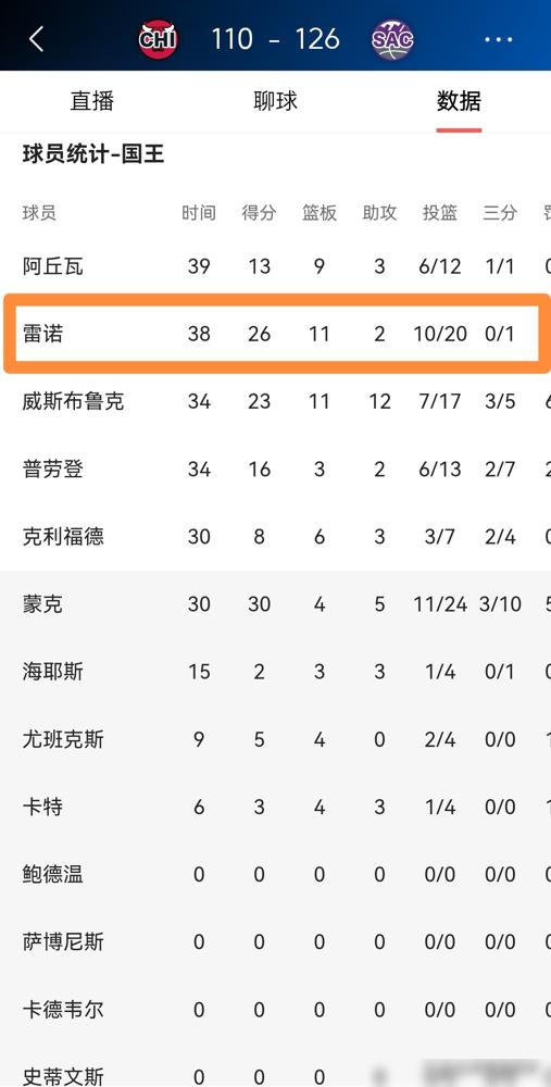 别再说威少只会刷数据了。
看看他是怎么“喂”新人的。
昨晚国王打公牛，威少又