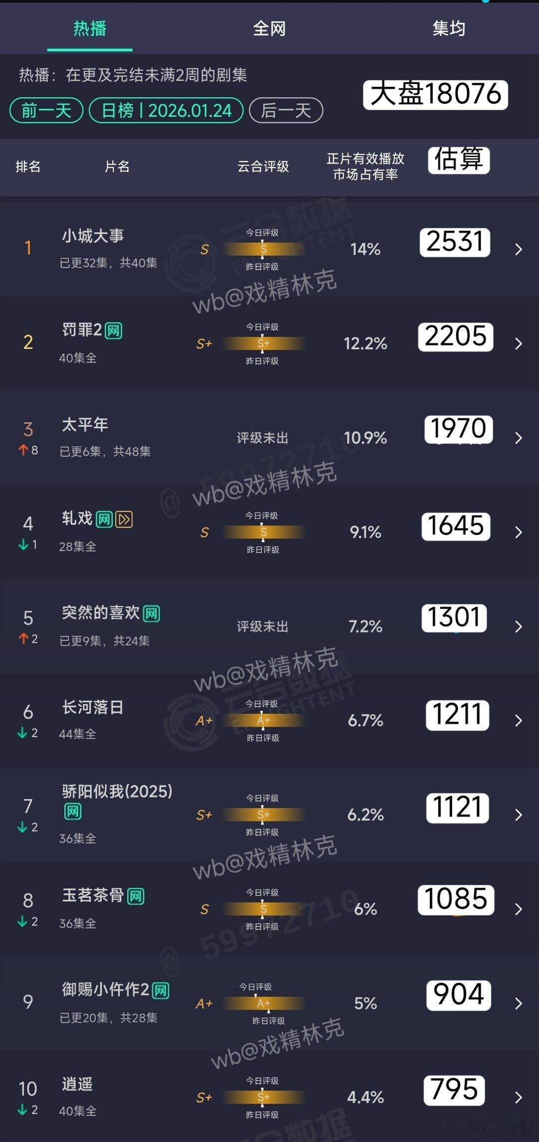 1.24云合估算：太平年次日1970万，单平台走势算不错，三平台就还差得远了，仍