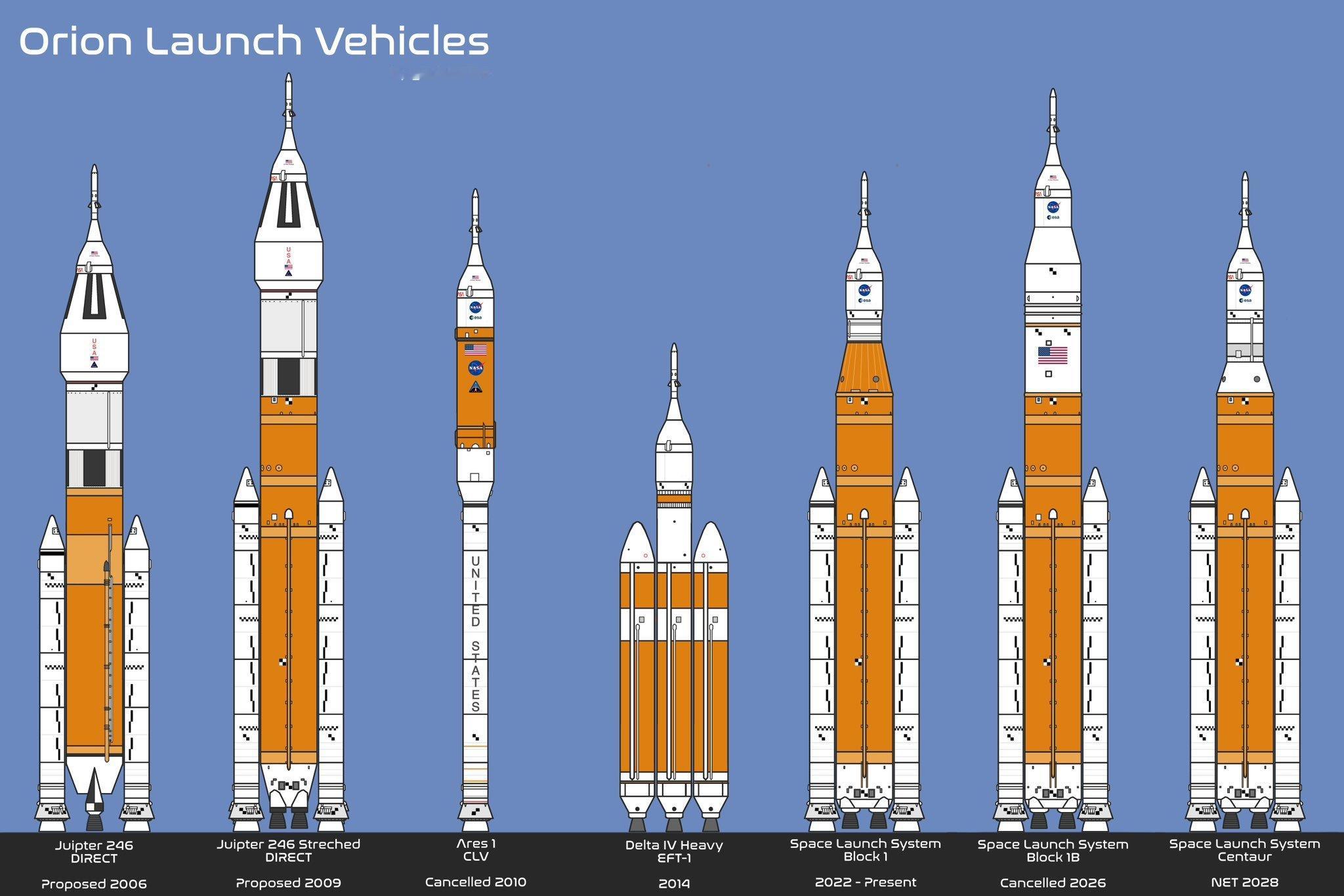猎户座飞船自2000年代初开始开发以来，已被提出规划并搭载多种运载火箭发射。以下