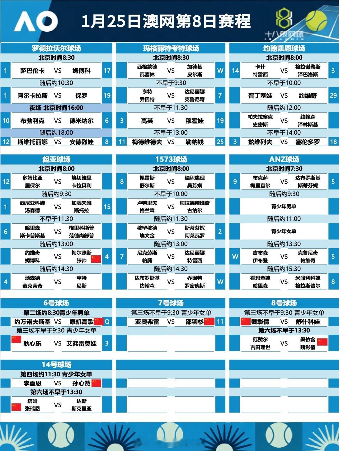 1月25日澳网第8日赛程澳网2026