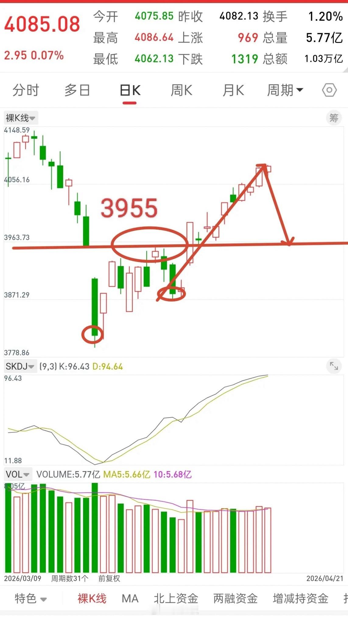 A股，从明天起，一旦行情如期而至，后市或将迎来很多机会！先说观点，这个市场什么都