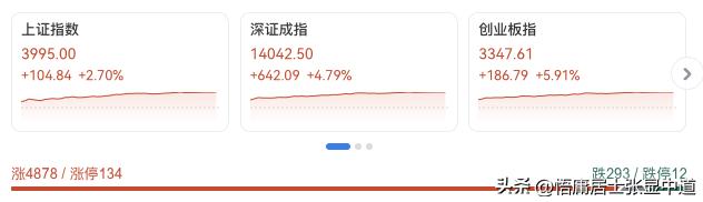 今天三大股指全面上涨，上证指数上涨2.69%收盘3995点、深证指数上涨4.79