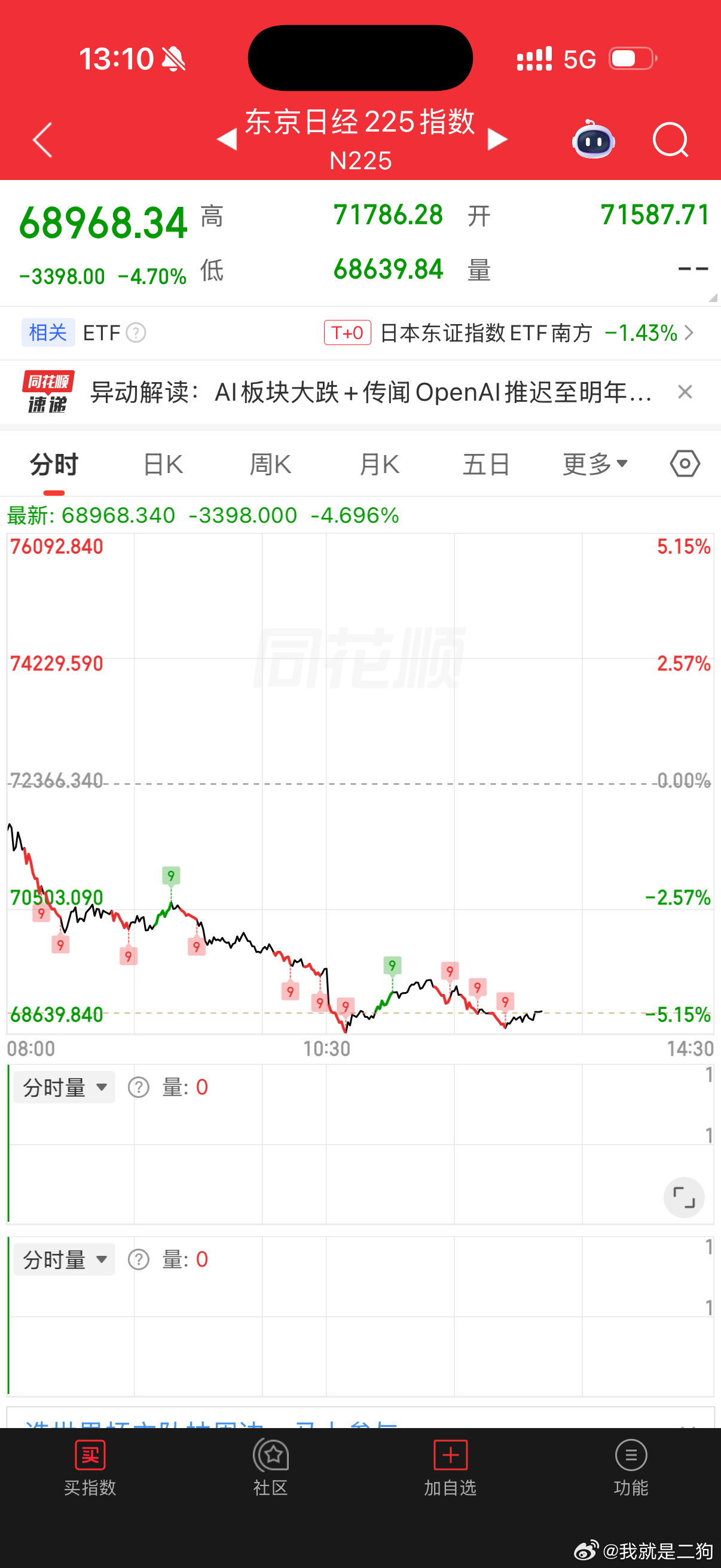 日经是纳指的放大器，涨跌都比纳指大，现在鬼故事开始了，看下来鬼故事的主线是资本支
