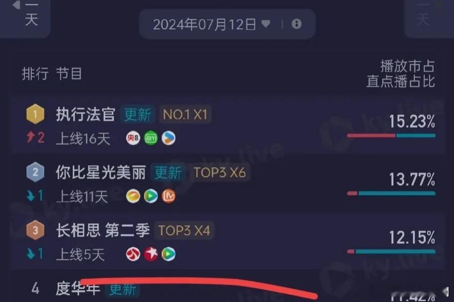 《长相思2》有点意外，酷云排名不升反降，本来还以为能升到第一，结果直接掉到了第三