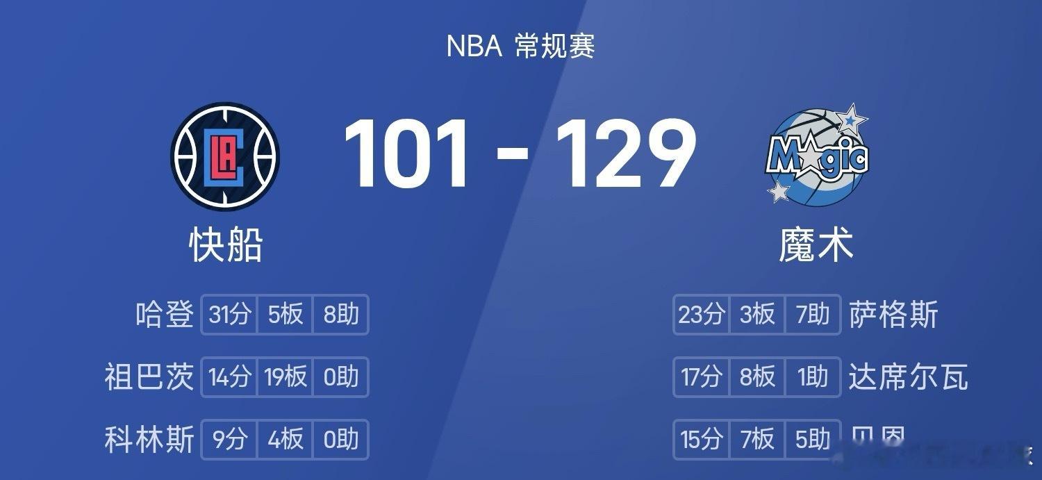 NBA 战报：萨格斯23分7助，魔木129-101大胜快船 11月21日讯 25