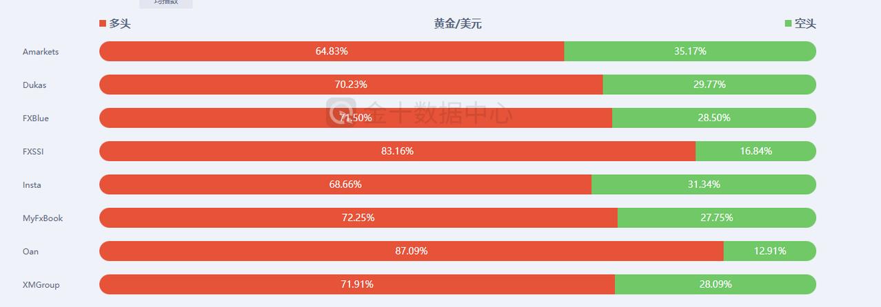 黄金简简单单一幅图可以看出来，目前各大交易平台的黄金多空持仓比例。
黄金目前多头