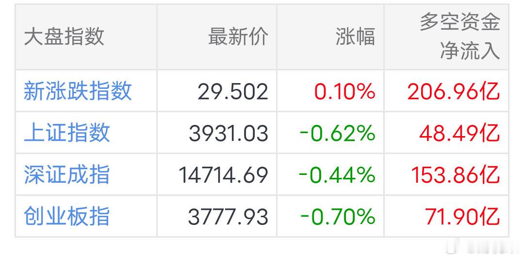 10点早盘盘面数据解读：0Z指数（真实个股平均指数）上涨0.10%，上证指数-0