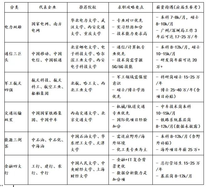 真正的“铁饭碗”，永不破产的16家央国企，大学生必须知道

南方电网春招
报名截