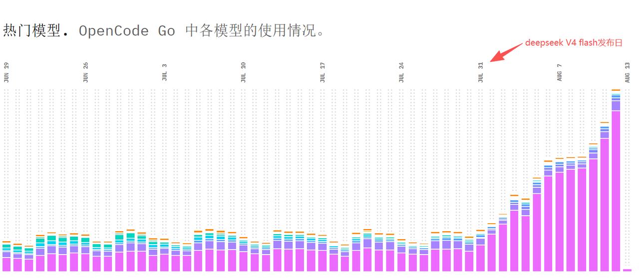 回顾一下deepseek v4flash的震撼

deepseek v4 pro