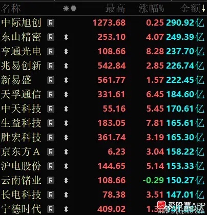 又是小登大涨的一天，又是老登挨揍的一天，又是港股崩溃的一天！沪指是收绿的，创业板