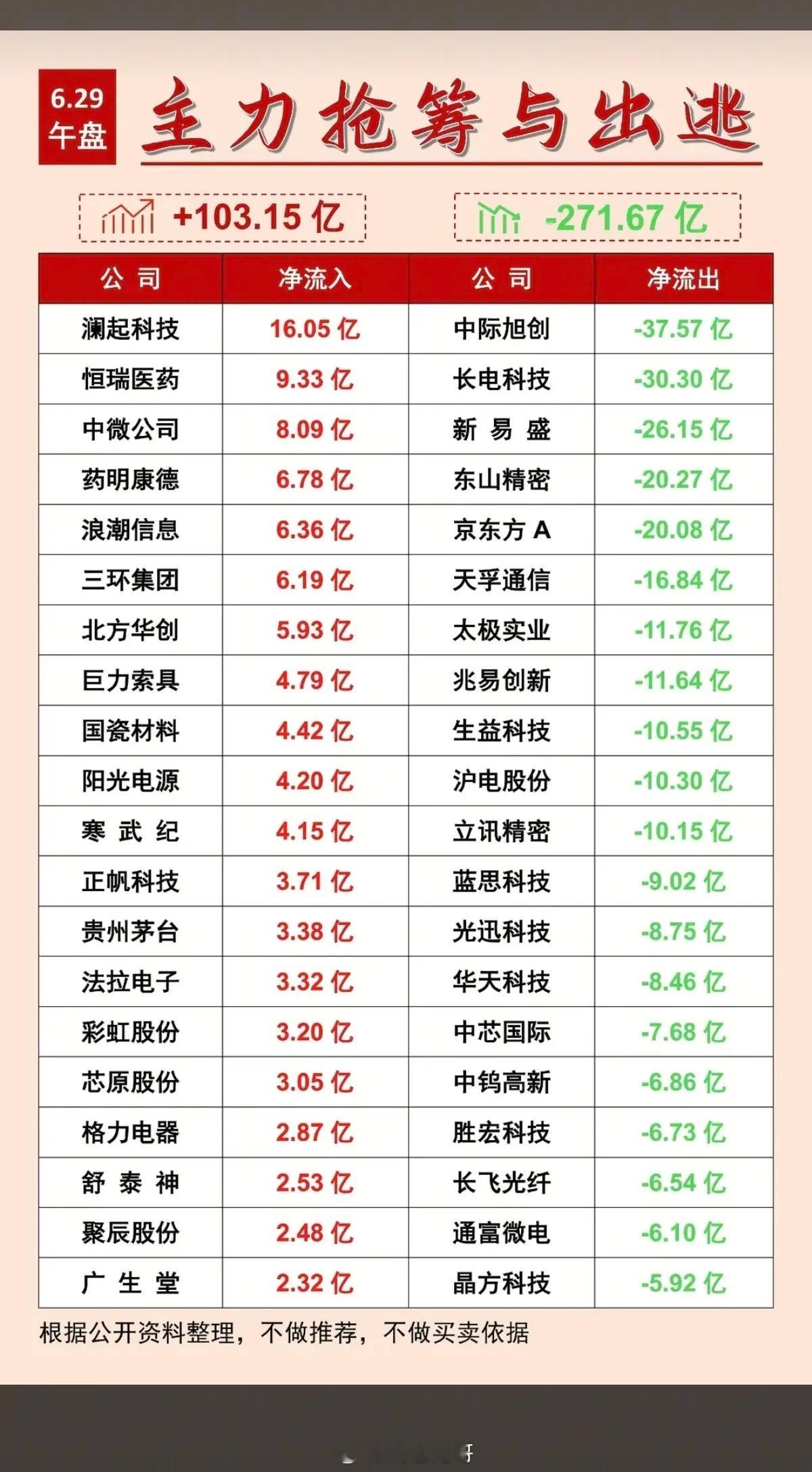 6.29周一  主力大资金+抢筹出逃TOP20!资金抢筹：肝素概念、免疫治疗、特