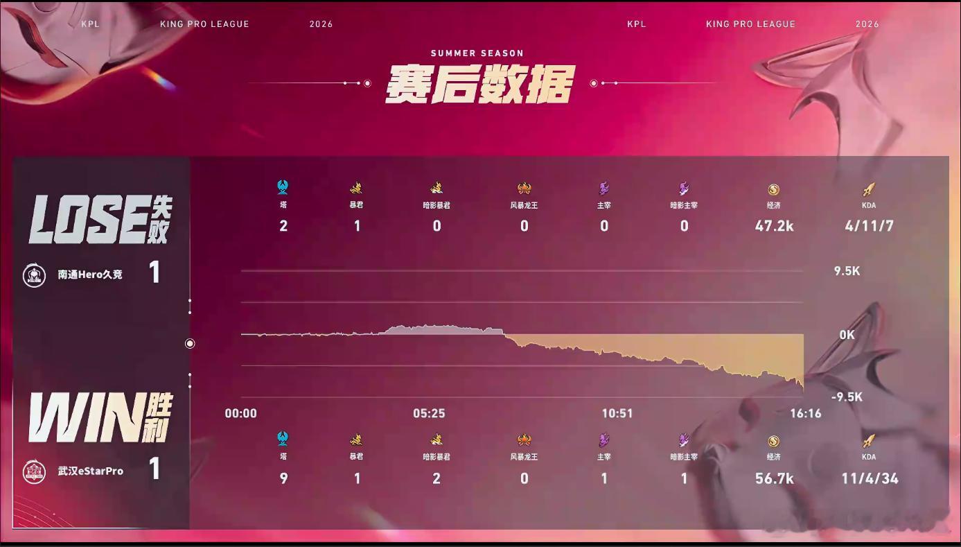 Fly无双飞将四杀Hero对战eStareStar龙团刚爽完，转头就被Fly马超