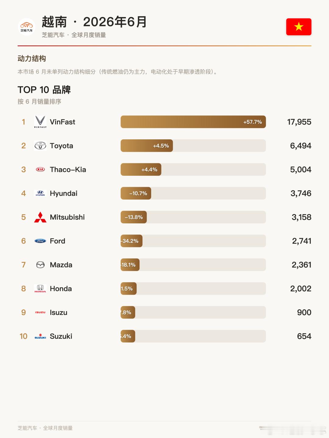 🇻🇳 越南6月车市：VinFast一家独大，中国车集体缺席📈 大盘回暖，本
