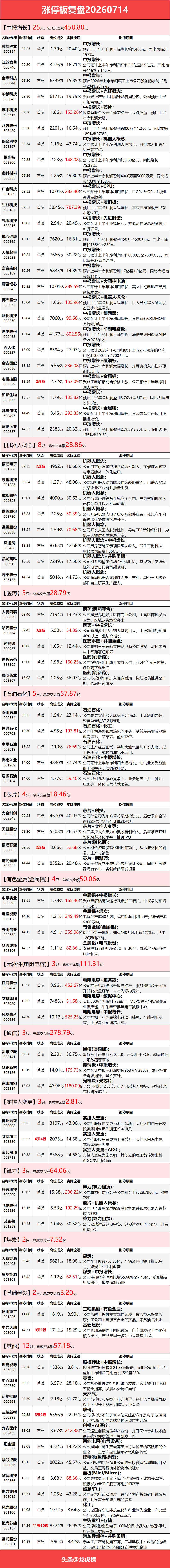 7月14日涨停复盘：市场探底回升，三大指数集体收涨。算力硬件走强，油气反复活跃，