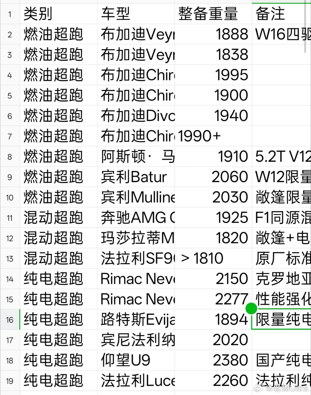 莲花CEO称超过1.8吨就是菜车完犊子了！莲花CEO重新定义菜车！布加迪，阿斯顿