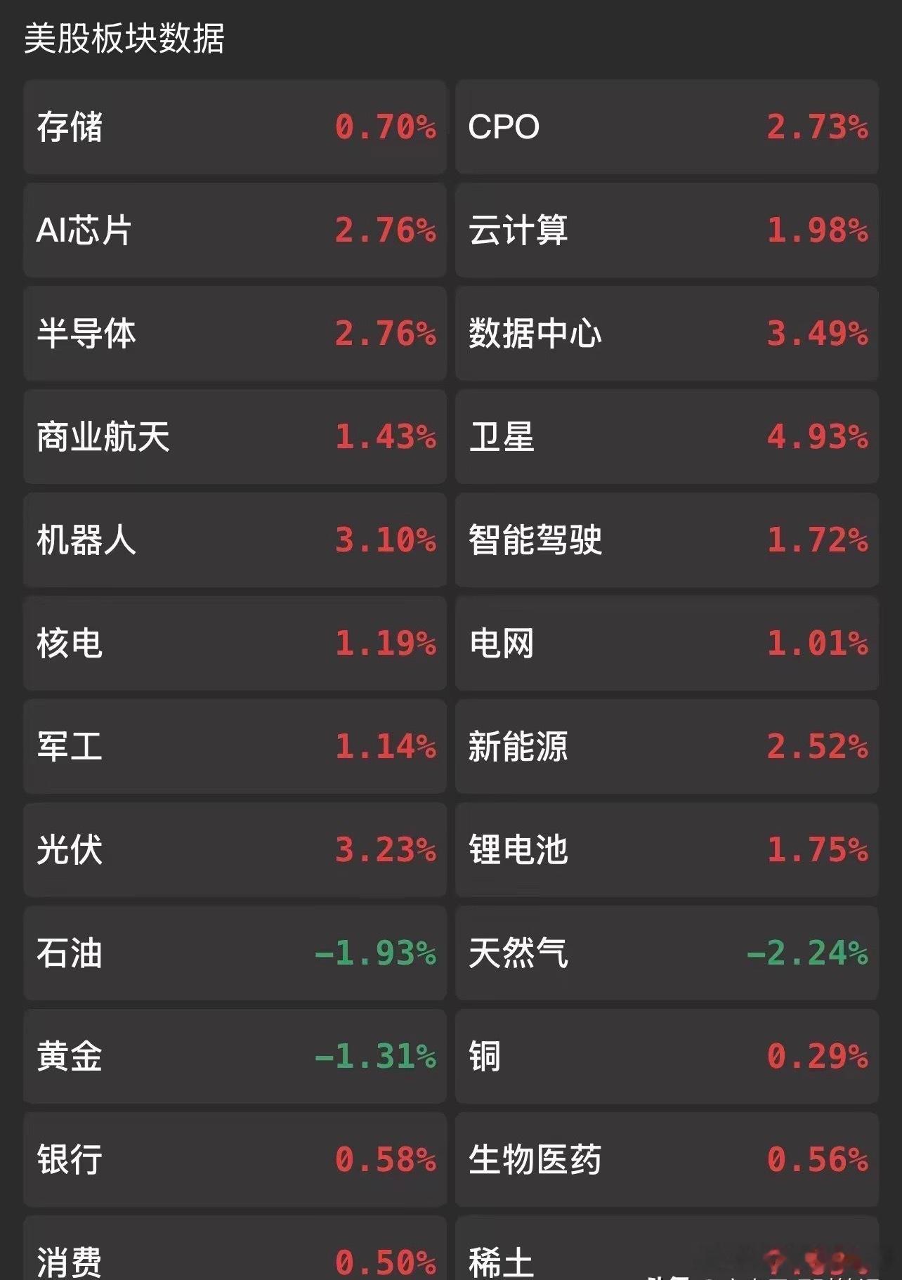 美股今晚是真的强稀土7.69%、卫星接近5%，AI芯片、半导体、CPO、数据中心