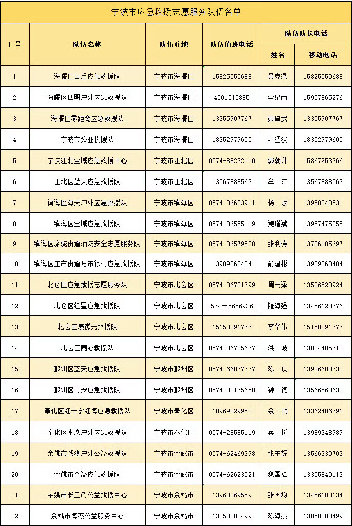 宁波市民收好42 支救援队伍紧急联络清单今年第9号超强台风“巴威”正携风裹雨向浙