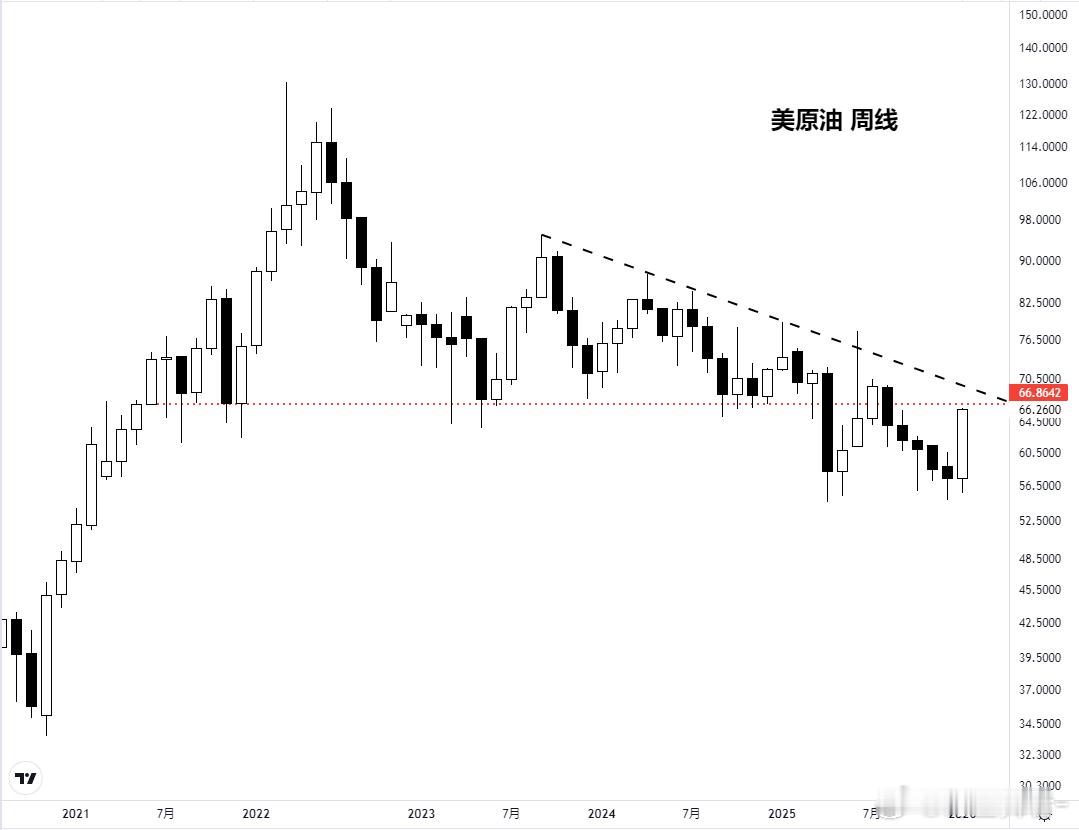 原油这是想一波到位的节奏。期货