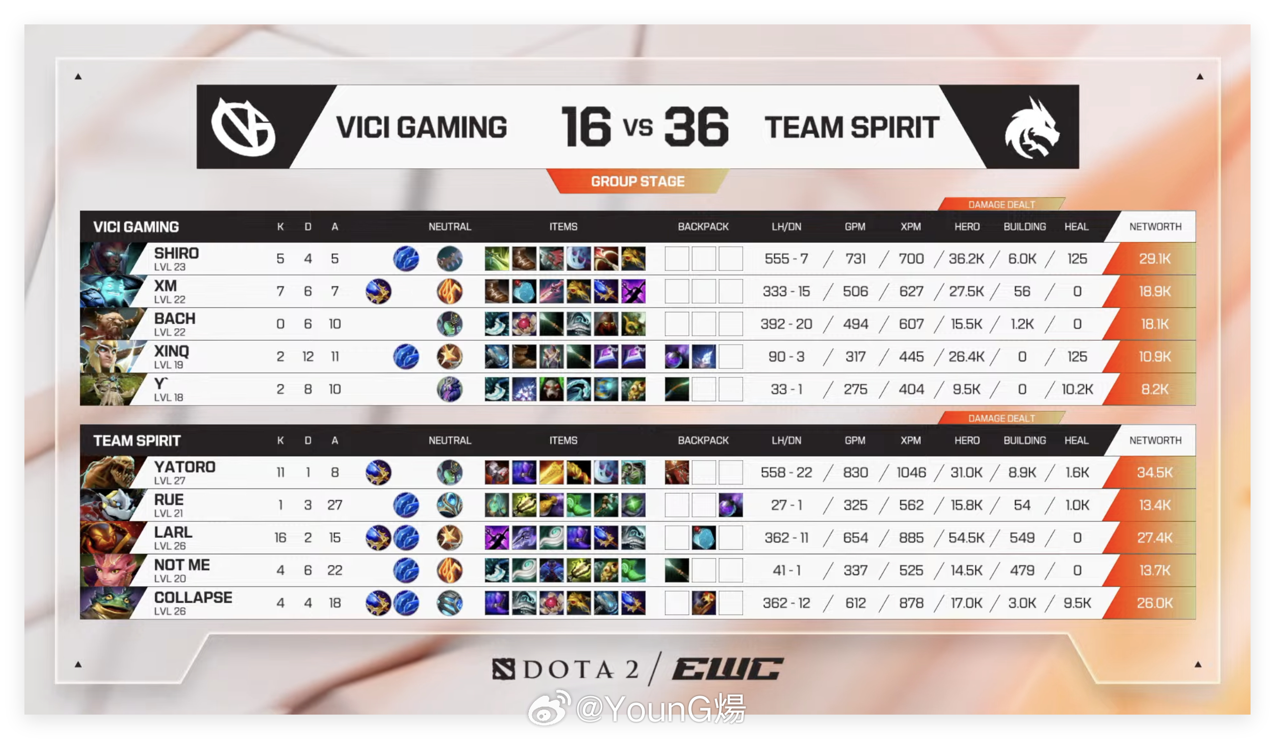 电竞世俱杯EWC 2026小组赛第三轮，BO2第一局比赛Vici Gaming败