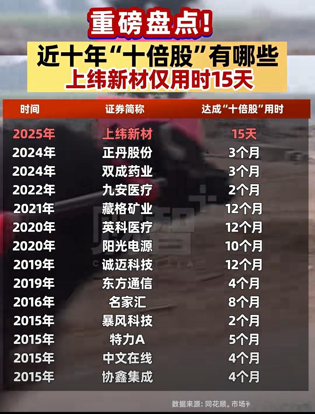 近十年，A股 十倍妖股名单 ​​​